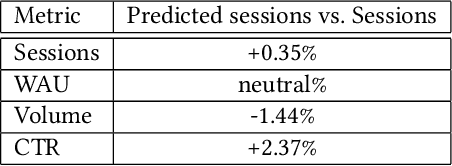 Figure 4 for Multi-objective Optimization of Notifications Using Offline Reinforcement Learning