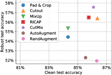 Figure 4 for Data Augmentation Can Improve Robustness