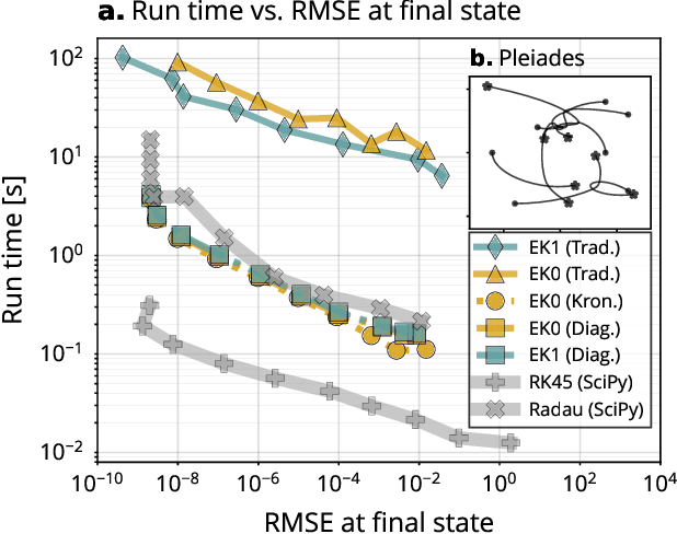 Figure 3 for Probabilistic ODE Solutions in Millions of Dimensions