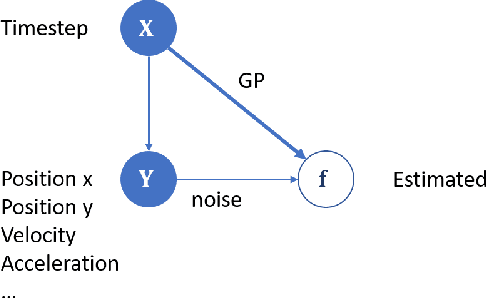 Figure 1 for Modeling Stochastic Microscopic Traffic Behaviors: a Physics Regularized Gaussian Process Approach