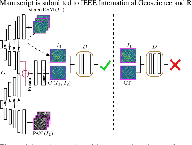 Figure 1 for DSM Building Shape Refinement from Combined Remote Sensing Images based on Wnet-cGANs