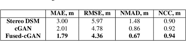 Figure 2 for DSM Building Shape Refinement from Combined Remote Sensing Images based on Wnet-cGANs
