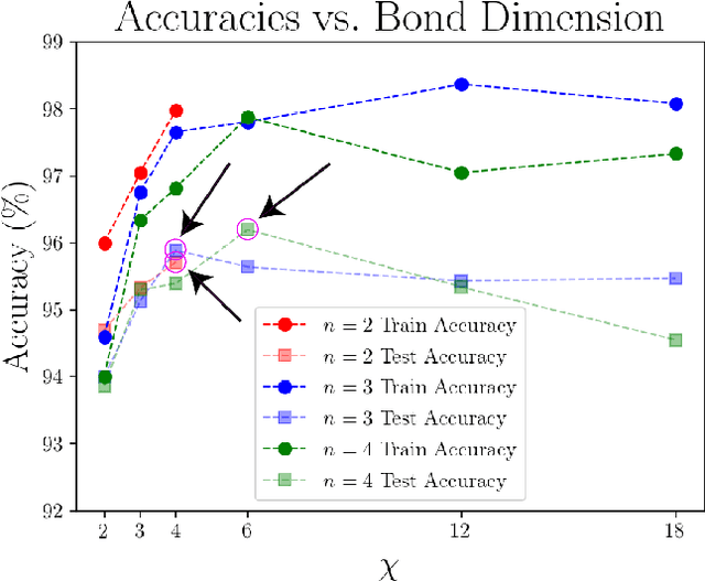 Figure 2 for Entanglement and Tensor Networks for Supervised Image Classification