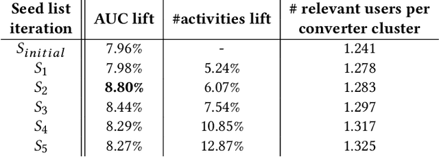 Figure 2 for Learning from Multi-User Activity Trails for B2B Ad Targeting