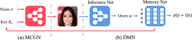 Figure 3 for Memorization Precedes Generation: Learning Unsupervised GANs with Memory Networks