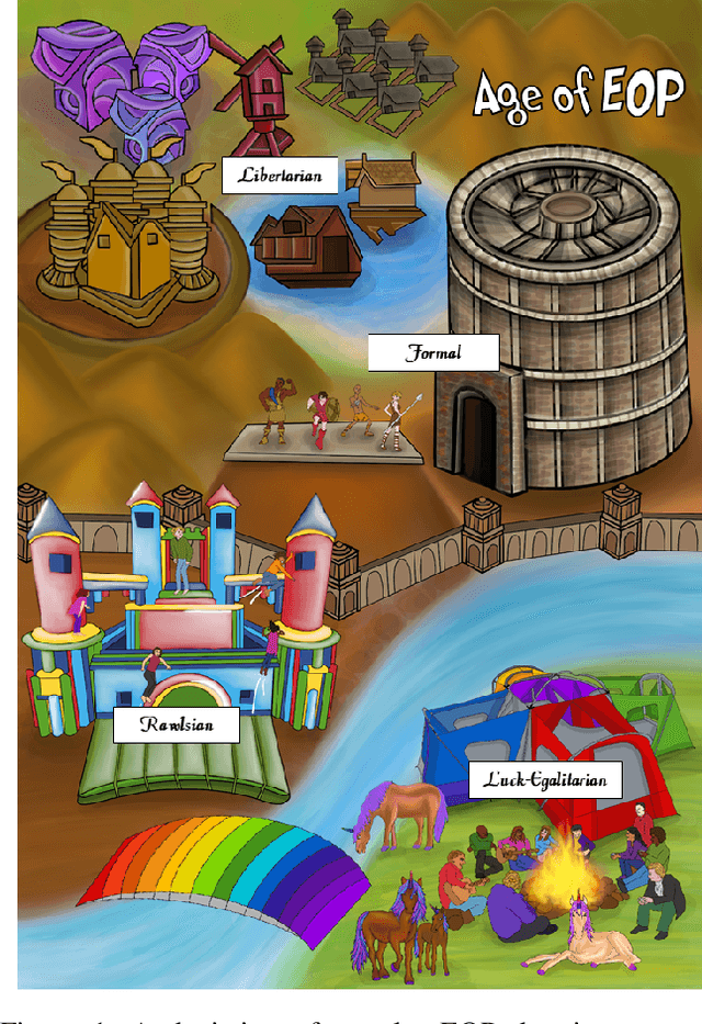 Figure 1 for Fairness as Equality of Opportunity: Normative Guidance from Political Philosophy