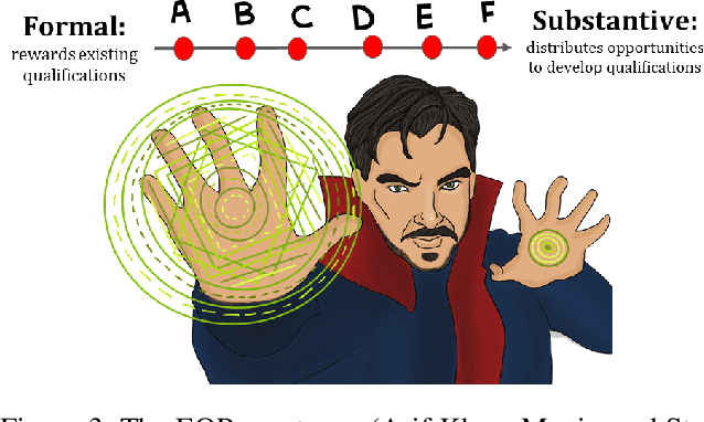 Figure 3 for Fairness as Equality of Opportunity: Normative Guidance from Political Philosophy