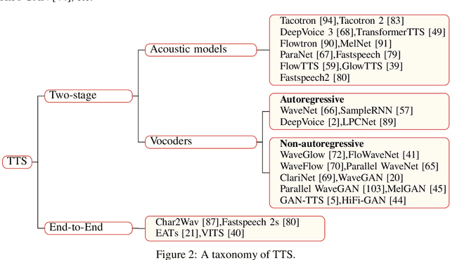 Figure 2 for A Survey on Audio Synthesis and Audio-Visual Multimodal Processing