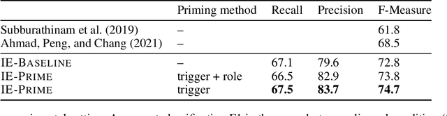 Figure 4 for Language Model Priming for Cross-Lingual Event Extraction