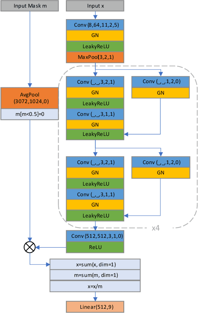 Figure 1 for Enhance CNN Robustness Against Noises for Classification of 12-Lead ECG with Variable Length