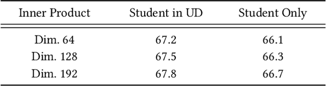 Figure 4 for Privileged Features Distillation for E-Commerce Recommendations