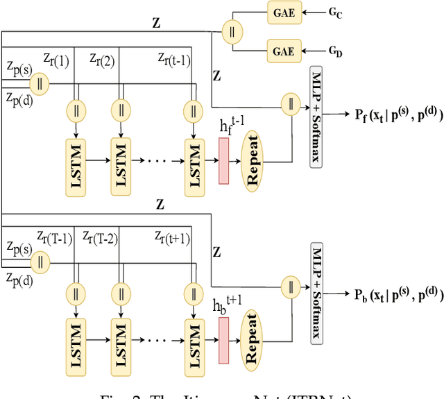 Figure 3 for DeepAltTrip: Top-k Alternative Itineraries for Trip Recommendation