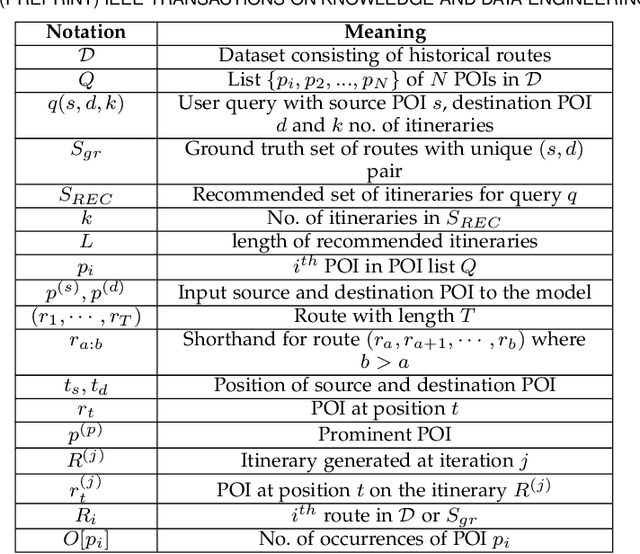 Figure 2 for DeepAltTrip: Top-k Alternative Itineraries for Trip Recommendation