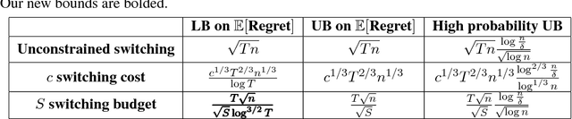 Figure 3 for Online learning over a finite action set with limited switching