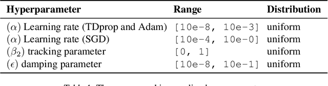 Figure 2 for TDprop: Does Jacobi Preconditioning Help Temporal Difference Learning?