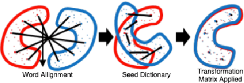 Figure 1 for Isomorphic Cross-lingual Embeddings for Low-Resource Languages