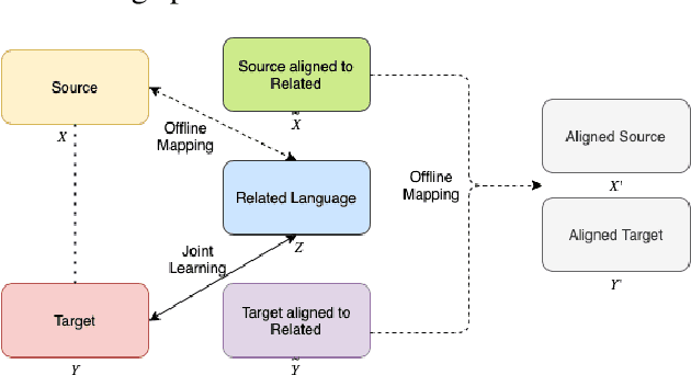 Figure 3 for Isomorphic Cross-lingual Embeddings for Low-Resource Languages