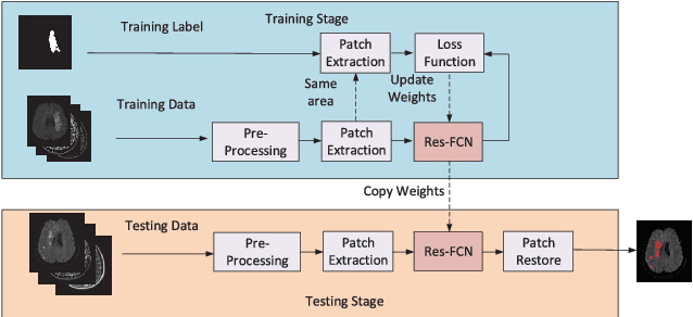 Figure 3 for Towards Clinical Diagnosis: Automated Stroke Lesion Segmentation on Multimodal MR Image Using Convolutional Neural Network