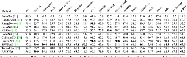 Figure 2 for AMVNet: Assertion-based Multi-View Fusion Network for LiDAR Semantic Segmentation