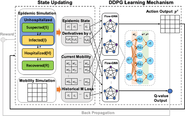 Figure 3 for Reinforced Epidemic Control: Saving Both Lives and Economy
