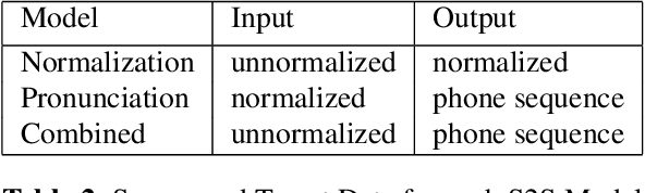 Figure 3 for Scalable Multilingual Frontend for TTS