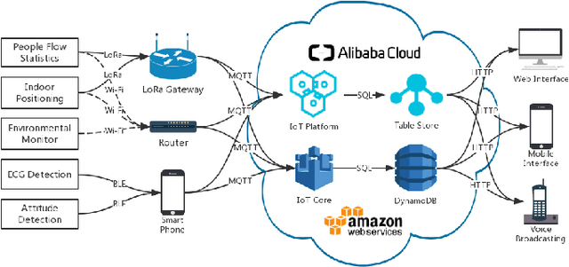 Figure 1 for Design of an Internet of Things System for Smart Hospitals