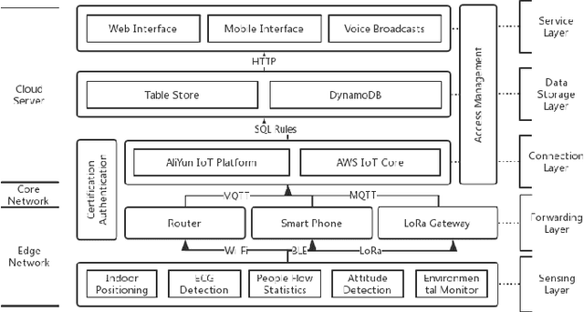 Figure 3 for Design of an Internet of Things System for Smart Hospitals