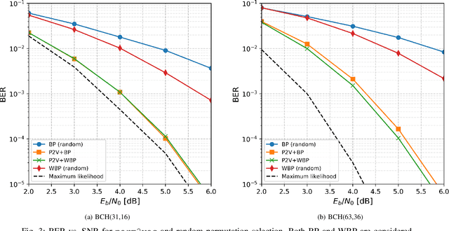 Figure 3 for perm2vec: Graph Permutation Selection for Decoding of Error Correction Codes using Self-Attention