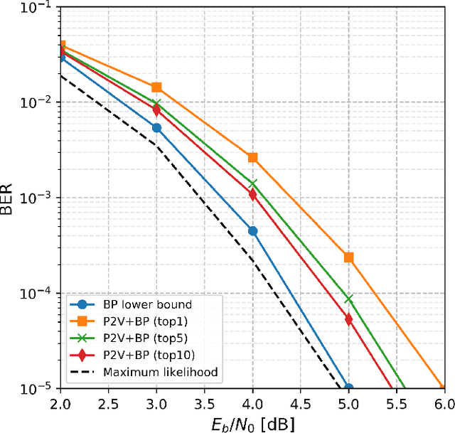 Figure 4 for perm2vec: Graph Permutation Selection for Decoding of Error Correction Codes using Self-Attention