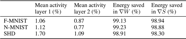 Figure 4 for Sparse Spiking Gradient Descent
