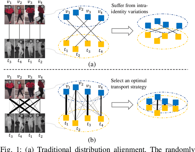 Figure 1 for Cross-Modality Earth Mover's Distance for Visible Thermal Person Re-Identification