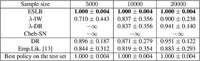 Figure 2 for Confident Off-Policy Evaluation and Selection through Self-Normalized Importance Weighting