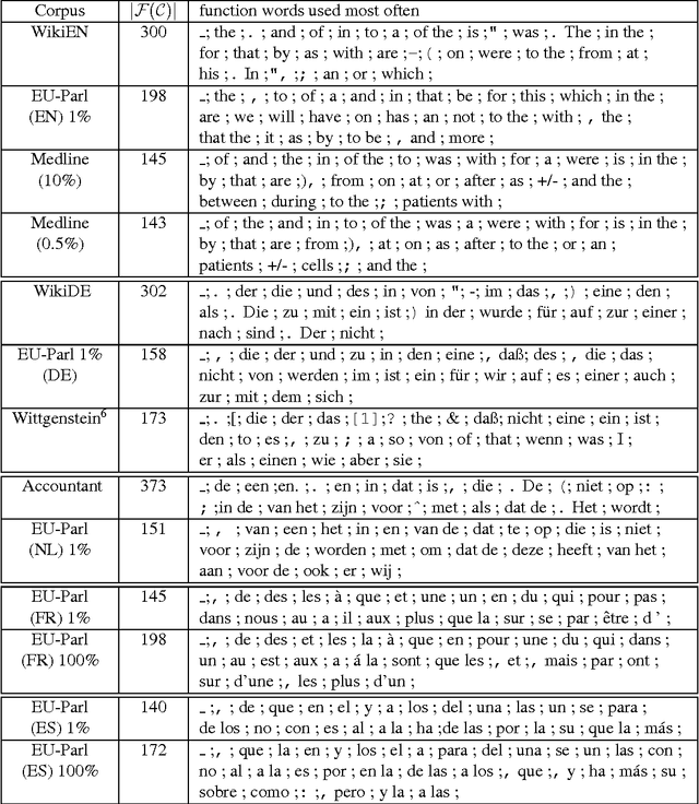 Figure 3 for Corpus analysis without prior linguistic knowledge - unsupervised mining of phrases and subphrase structure