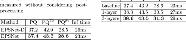 Figure 3 for EPSNet: Efficient Panoptic Segmentation Network with Cross-layer Attention Fusion