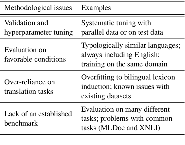 Figure 2 for A Call for More Rigor in Unsupervised Cross-lingual Learning