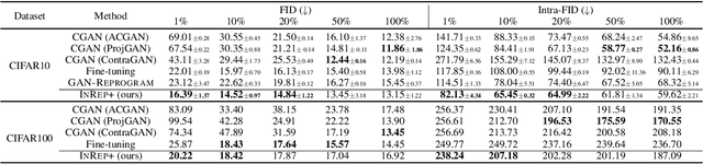 Figure 4 for Improved Input Reprogramming for GAN Conditioning