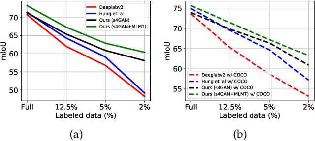 Figure 3 for Semi-Supervised Semantic Segmentation with High- and Low-level Consistency