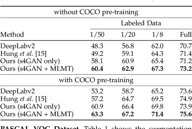 Figure 2 for Semi-Supervised Semantic Segmentation with High- and Low-level Consistency