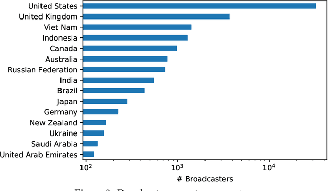 Figure 3 for Large-scale analysis of grooming in modern social networks