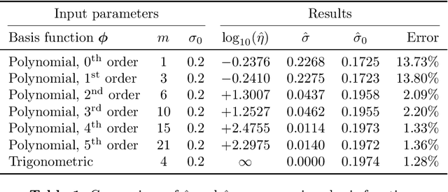 Figure 2 for Noise Estimation in Gaussian Process Regression