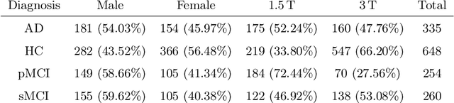 Figure 2 for Feature robustness and sex differences in medical imaging: a case study in MRI-based Alzheimer's disease detection