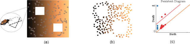 Figure 1 for Robust Topological Feature Extraction for Mapping of Environments using Bio-Inspired Sensor Networks