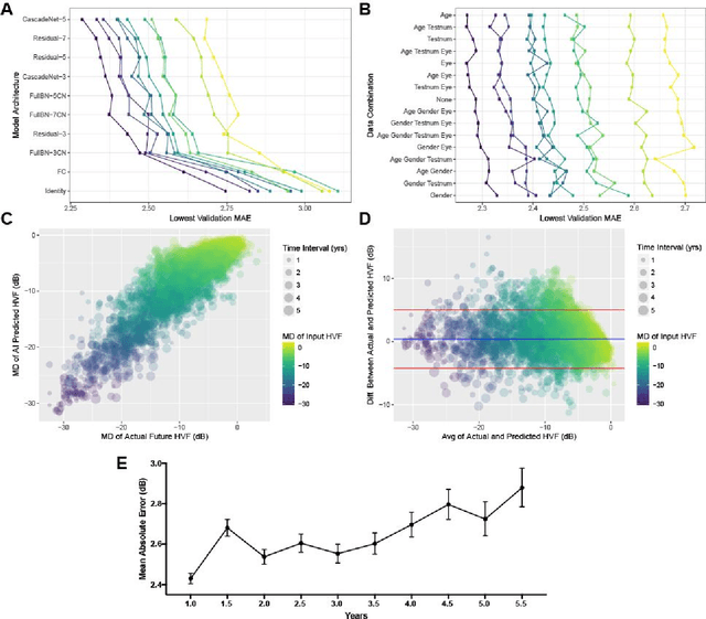 Figure 4 for Forecasting Future Humphrey Visual Fields Using Deep Learning
