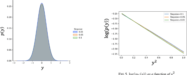 Figure 3 for Stationary Behavior of Constant Stepsize SGD Type Algorithms: An Asymptotic Characterization