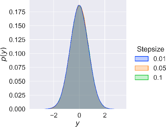 Figure 4 for Stationary Behavior of Constant Stepsize SGD Type Algorithms: An Asymptotic Characterization