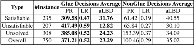 Figure 1 for Characterization of Glue Variables in CDCL SAT Solving