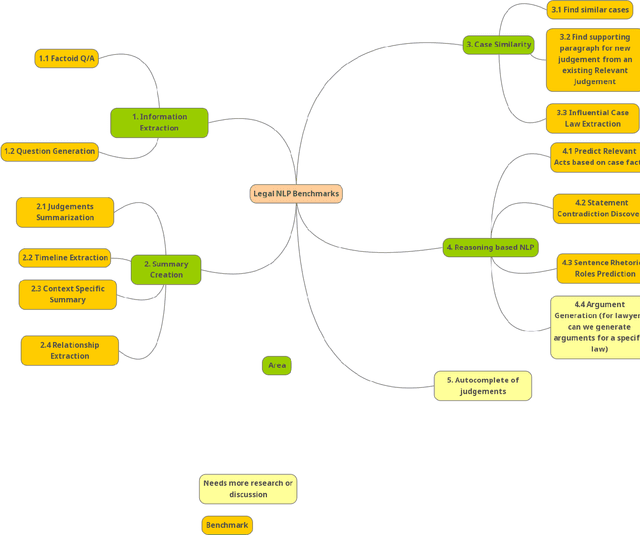 Figure 2 for Indian Legal NLP Benchmarks : A Survey
