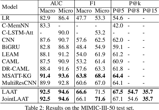Figure 4 for A Label Attention Model for ICD Coding from Clinical Text