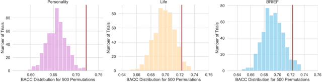 Figure 3 for Bridging the Gap between Deep Learning and Hypothesis-Driven Analysis via Permutation Testing