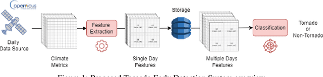Figure 1 for Predicting Tornadoes days ahead with Machine Learning